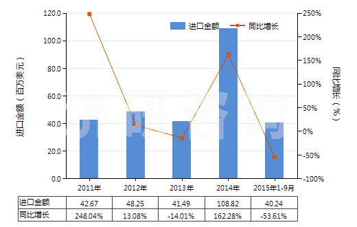 2011-2015年9月中國未焙燒的黃鐵礦(HS25020000)進口總額及增速統(tǒng)計